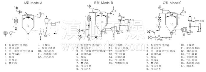 中藥浸膏噴霧干燥機(jī)結(jié)構(gòu)示意圖